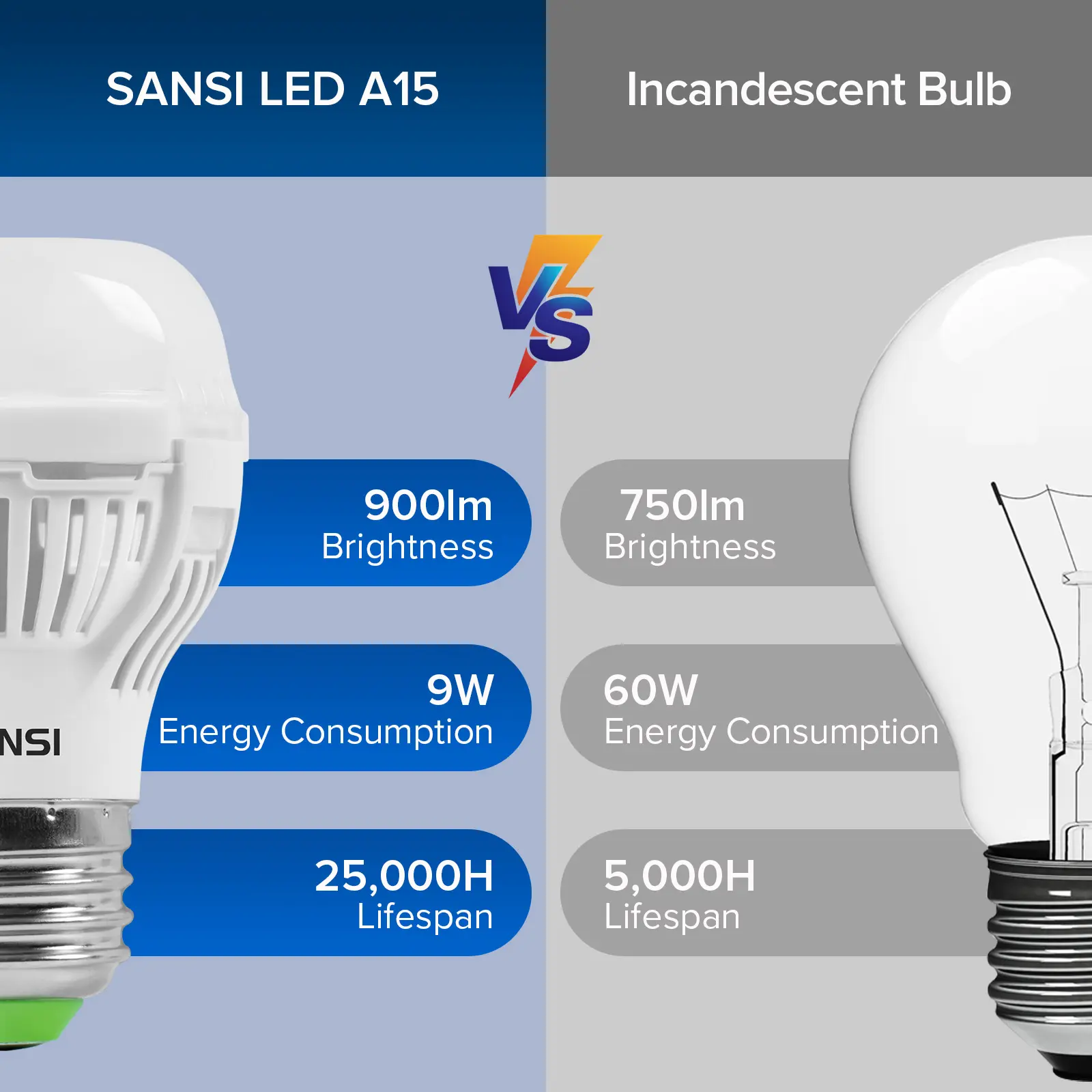 SANSI 60W Equivalent LED Light Bulbs, 22-Year