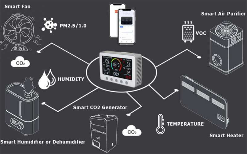 Title 1, Çok Fonksiyonlu Hava Kalitesi Dedektörü ve Gaz ...