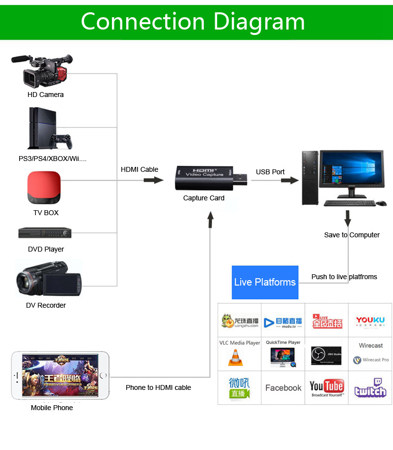 Title 4, Tek kanallı HDMI video yakalama kartı ile canlı...