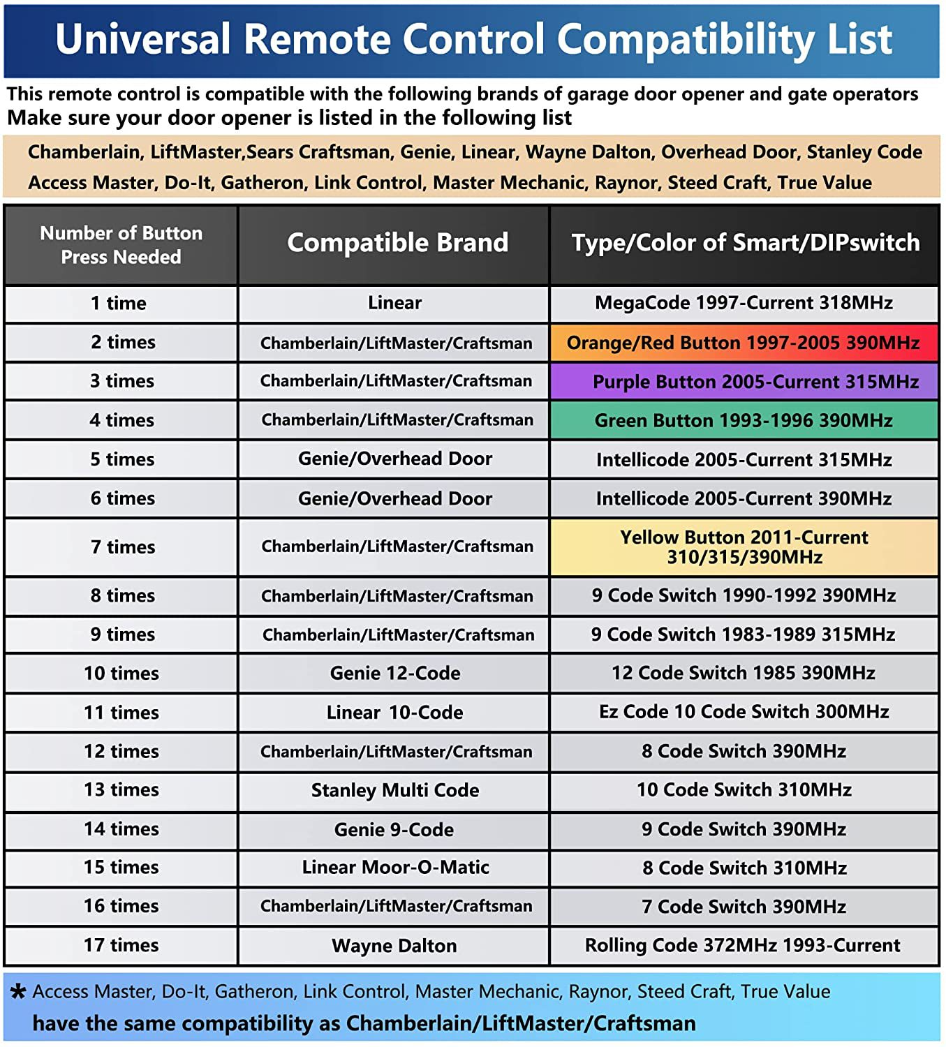 Title 1, 16-in-1 Remote Control 300-390MHz Chamberlain L...