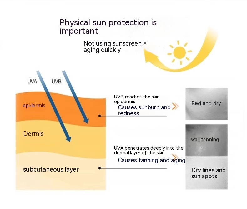 Illustration demonstrating the impact of UVA and UVB rays on the skin's layers, with UVB causing sunburn by affecting the epidermis and UVA leading to tanning and aging by penetrating the dermis. The images highlight sun damage signs such as redness, dryness, tanning, and lines beneath the protective Facekini Full Face Sunscreen Mask made from breathable thin ice silk.