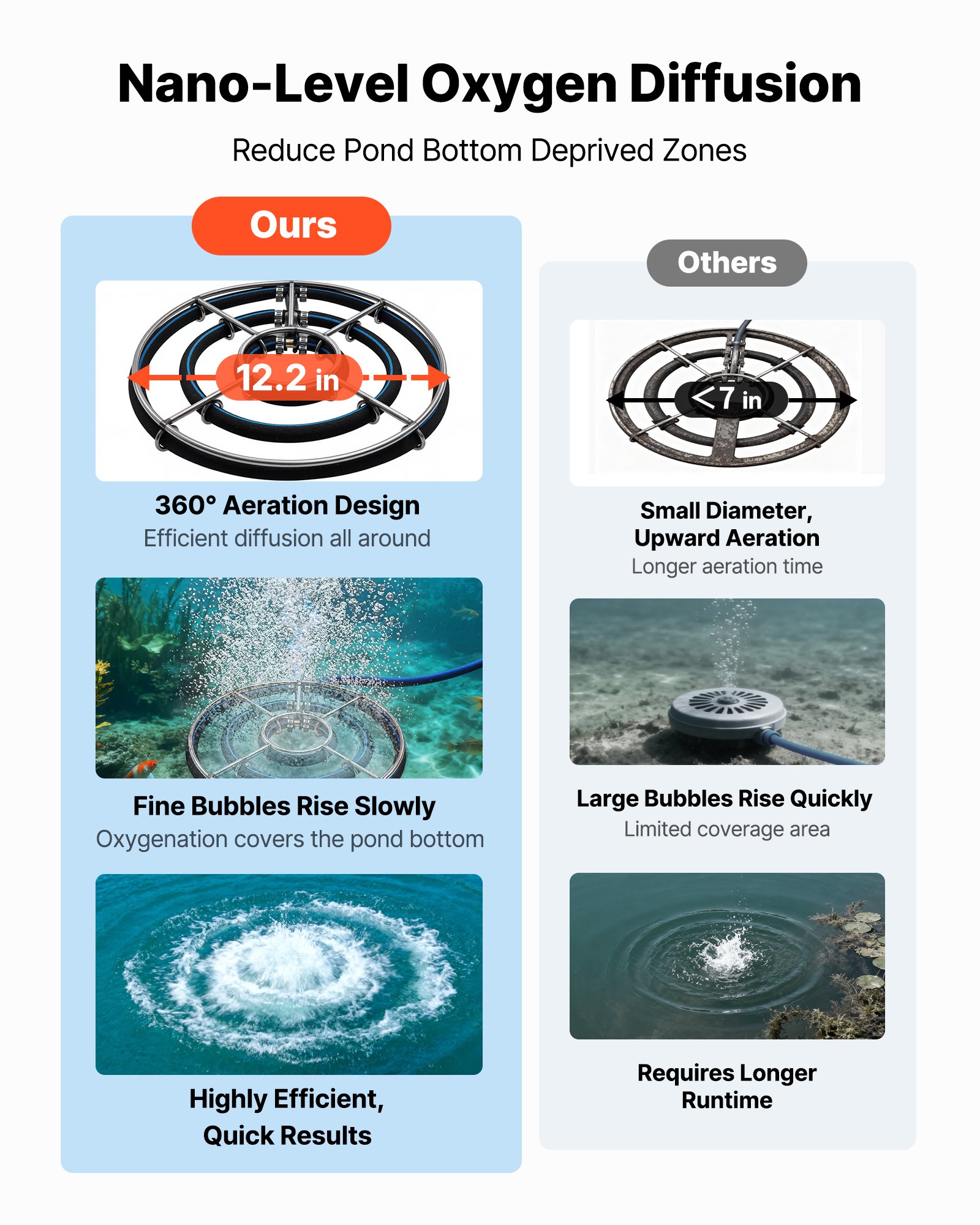 Pond Aerators, 5.2CFM Aeration System For Lake Up To 3 Acres, 3/4 HP Air Compressor, 2 Diffusesr & Two100' Weighted Tubings, Aeration Pump For Outdoor Ponds & Lakes Deep Water Oxygen Circulation