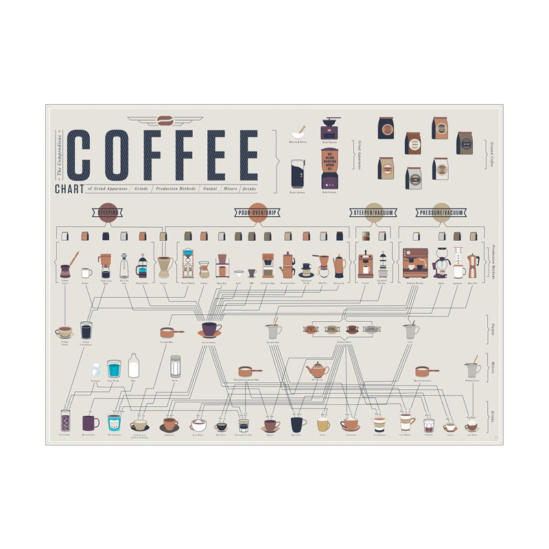 Title 3, Coffee Making Method Poster Cafe Decoration Pai...