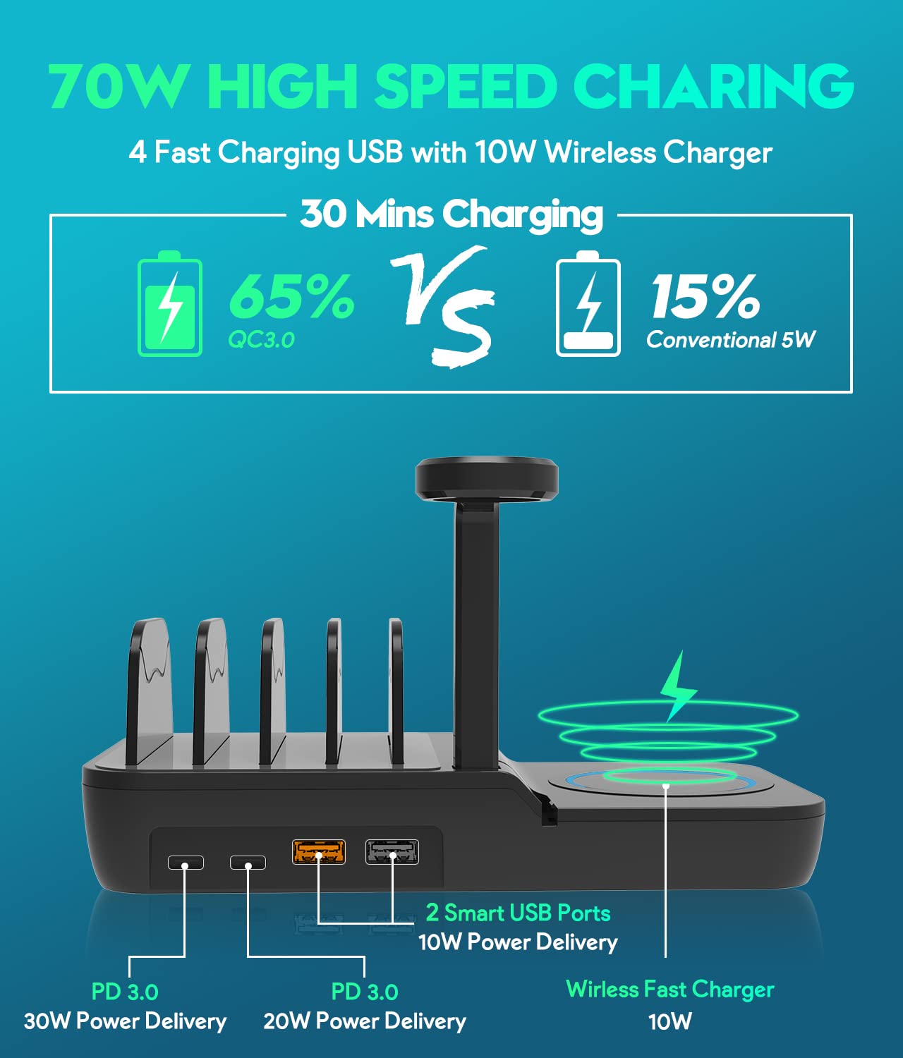 70W Charging Station with Wireless Charger and 4 Ports. 5 in 1 Charging Station with QC Compliant AC Adapter Built-in with 2 Smart USB-A Ports and 2 Smart USB-C Ports and 1 Watch Stand (Apple Watch Cable Not Included): 2 USB- C and one USB-A1 port can del