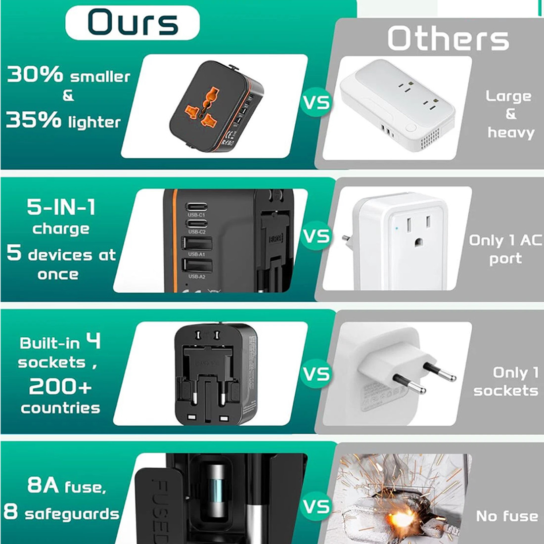 Universal Travel Adapter Worldwide Plug UK EU AU US With USB-C Port Fast Charger - Image 1