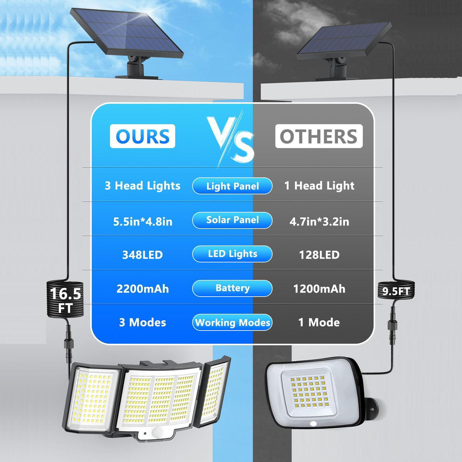 1,2 Pack Solar Lights Outdoor 348 LED Motion Sensor Lights With Remote Control  3 Head Waterproof — foto 24