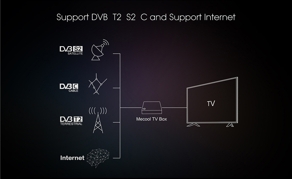 Title 5, TV Box 905X3 Android 9.0 2G16G 2T2R com antena ...